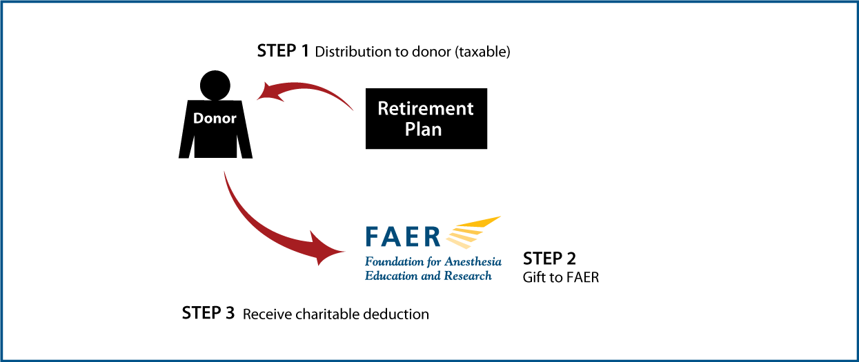 Gifts from Retirement Plans During Life Thumbnail
