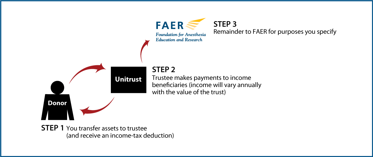 Charitable Remainder Unitrust Thumbnail