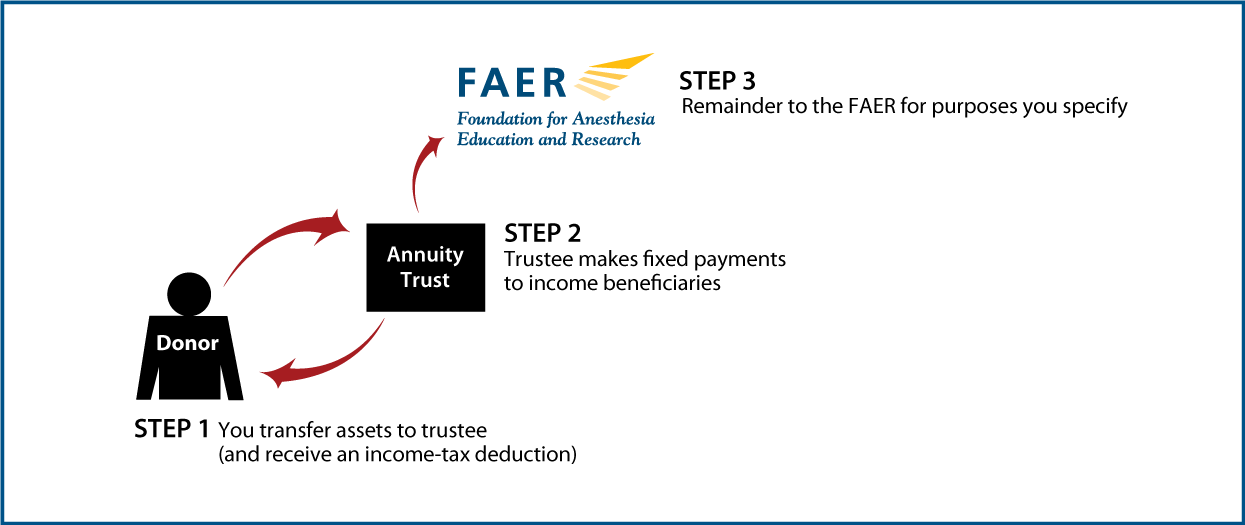 Charitable Remainder Annuity Trust Thumbnail