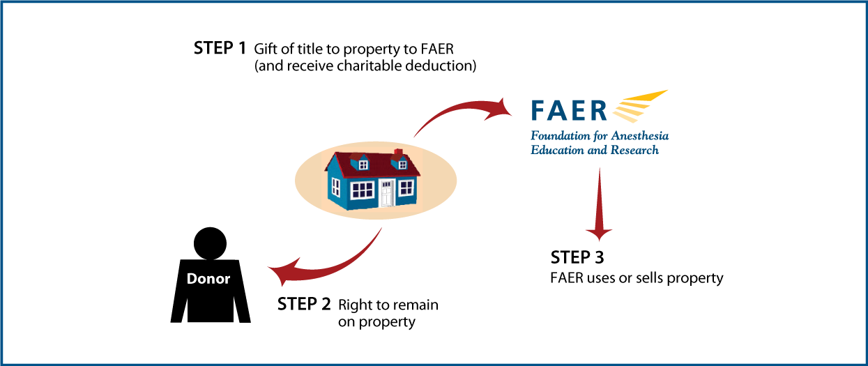 Gift of Personal Residence or Farm with Retained Life Estate Thumbnail